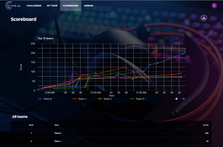 Cloud Capture the Flag scoreboard graph